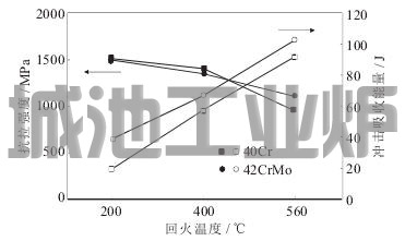 42CrMo和40Cr热处理后的性能